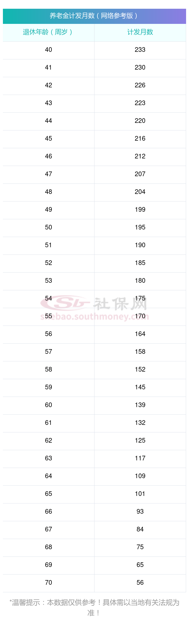 退休养老金怎么算(缴纳社保基数不一样退休养老金怎么算)