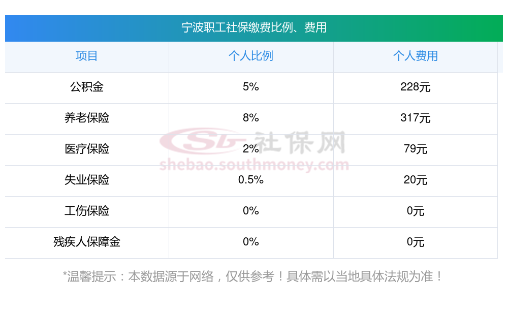 宁波职工社保缴费比例是多少 2023~2024宁波职工社保缴费基数一览表