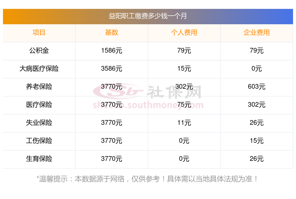 益阳社保职工交多少钱一个月 益阳社保缴费基数查询2024