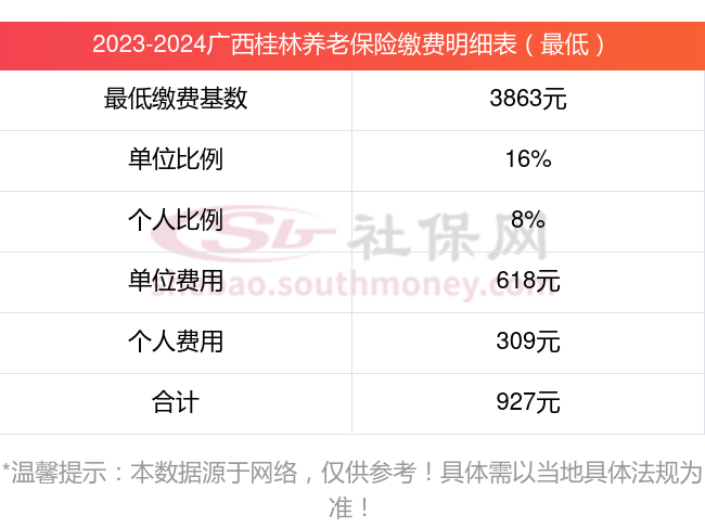 2024年广西桂林养老保险缴费基数是多少,广西桂林养老保险每月交多少