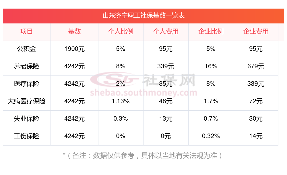 山东济宁职工社保缴费标准参考