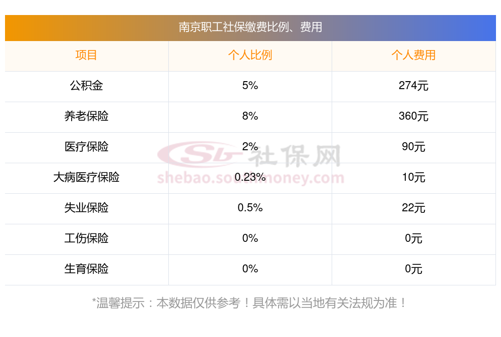 2023~2024年南京社保缴费标准(缴费基数 缴费比例),南京职工社保个人