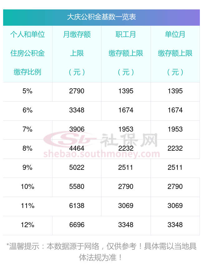 最新大庆公积金缴纳标准一览表,2023