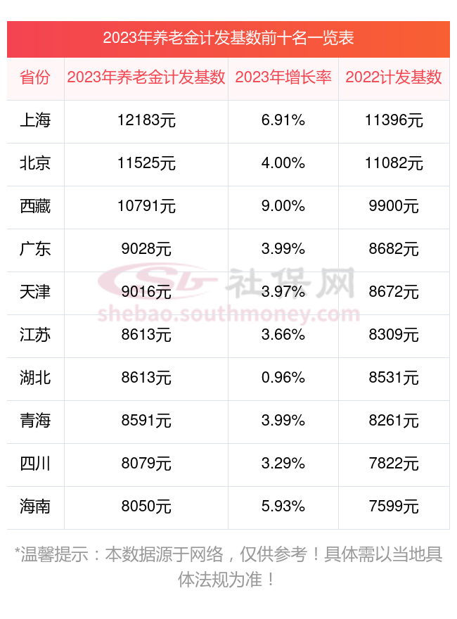 广西钦州去年的计发基数是6442元,可见今年6629元,是上涨了29%