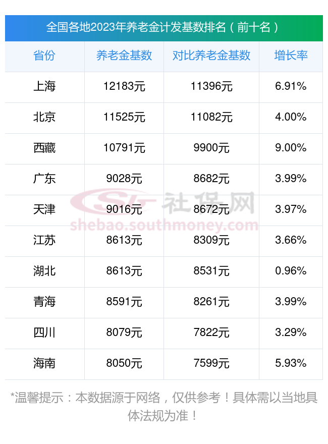 2023年广西桂林退休计发基数是多少,看看退休金计算公式如下