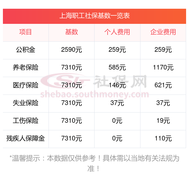 上海缴费基数2023~2024年是多少?职工社保缴费基数,缴费比例汇总