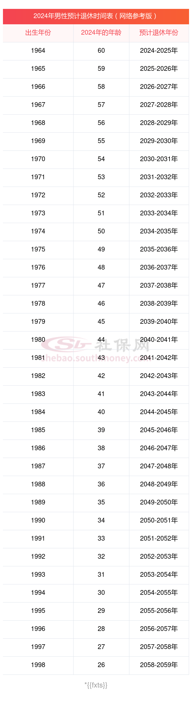 多少岁可以退休(职工养老保险多少岁可以退休)