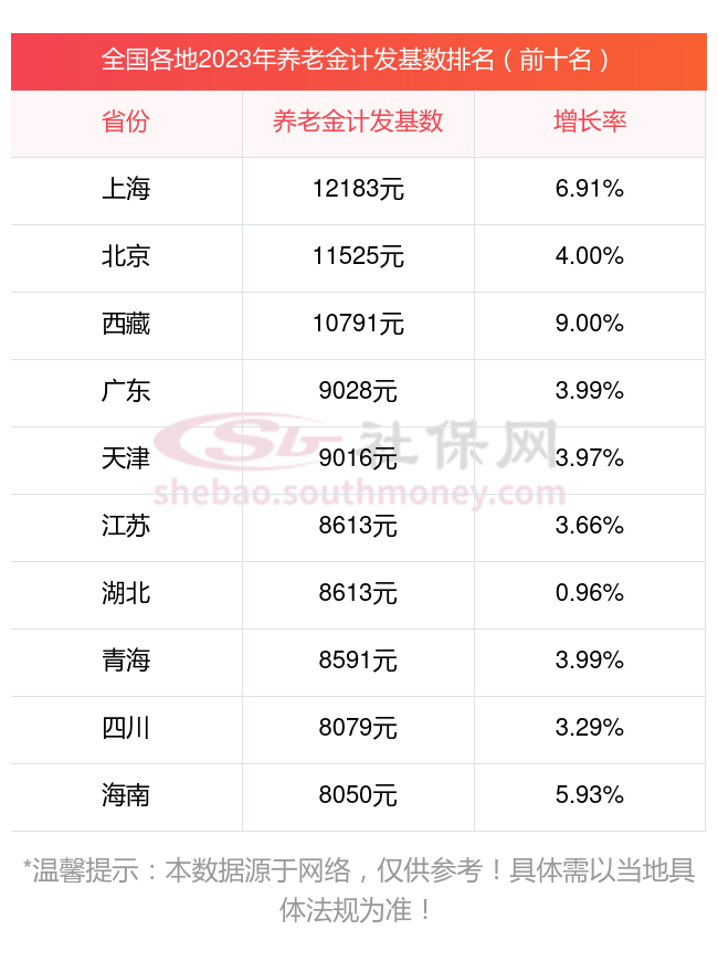 上海浦东2023年养老金计发基数公布,部分退休人员养老金将重算补发