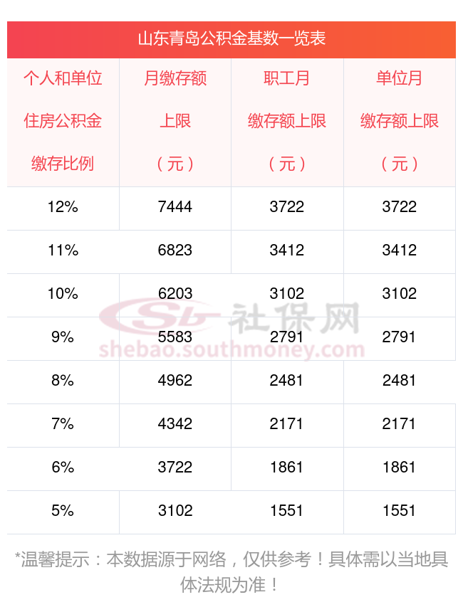 最新青岛公积金2023年缴费标准查询表