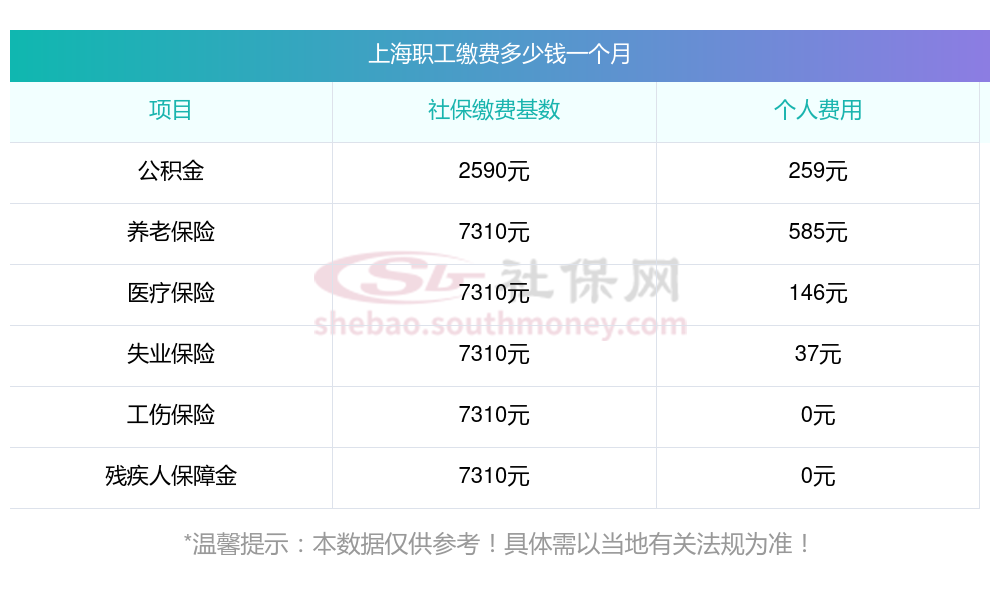 2023~2024年社保缴费价目表 上海职工养老,医疗,生育各项缴费比例表