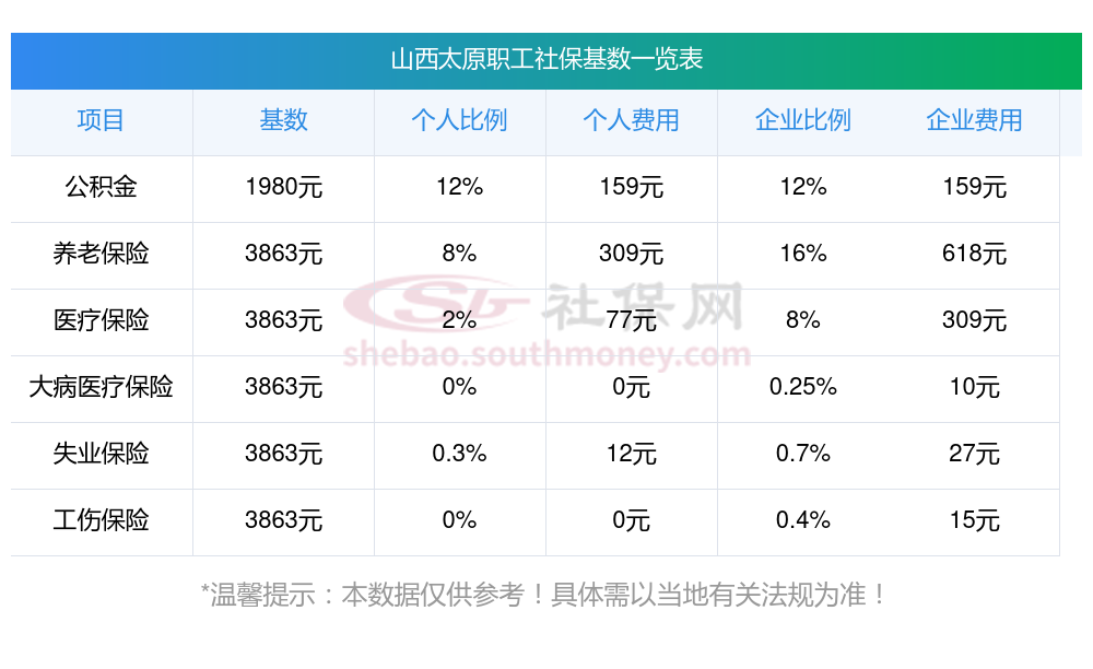 山西太原社保费用如下:二,山西太原职工
