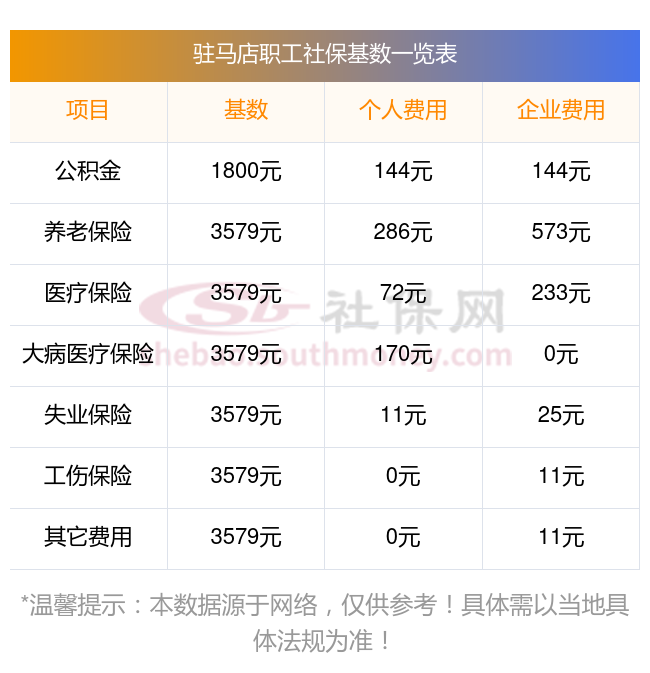 驻马店个人社保需要交多少钱一个月 驻马店社保养老保险缴费基数2024