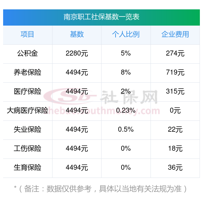 2023~2024年南京职工社保缴费多少钱一个月 南京社保缴费比例是多少