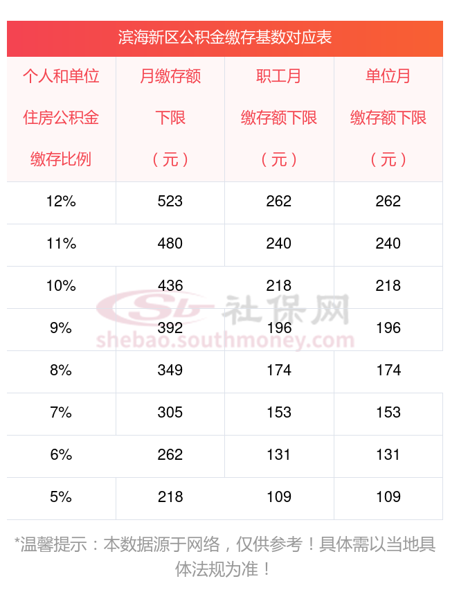 滨海新区住房公积金缴存比例如何划分?公积金比例5%每月要交多少钱?