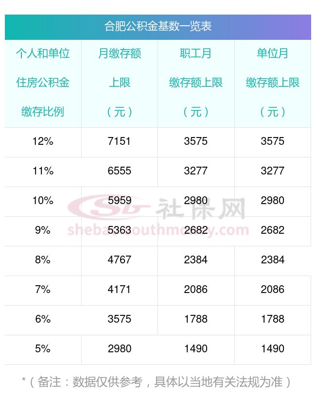 合肥公积金缴纳上限究竟是多少？