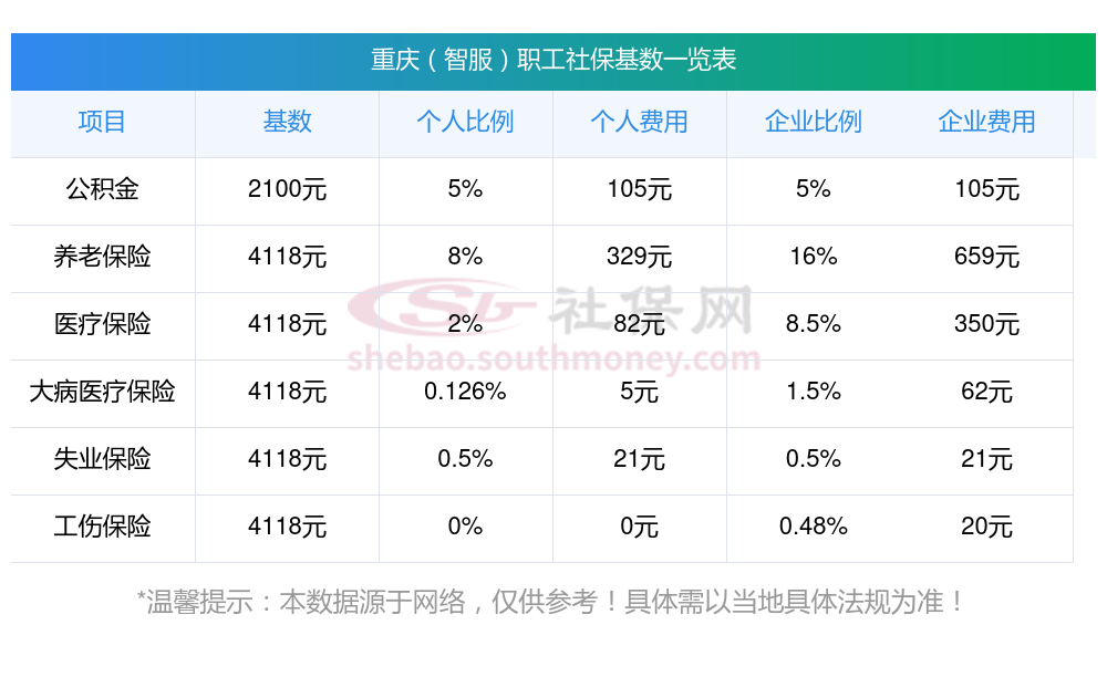 提示:重庆(智服)职工社保缴费最低基数暂停参照为4118