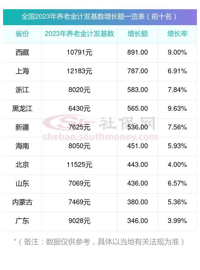 2023年,浙江宁波养老金计发基数为8020元,每人能补发多少钱? 