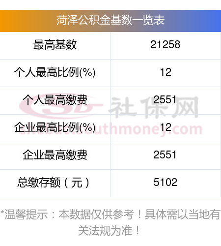 菏泽公积金缴纳比例是多少,2024