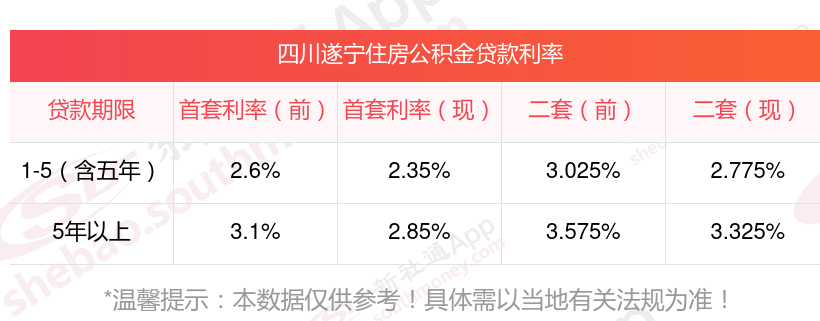 四川遂宁二套房公积金贷款利率是多少?