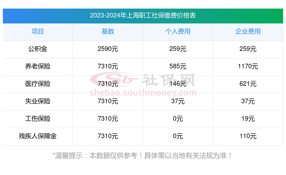 2023~2024年上海社保最低缴费比例及基数标准是多少(最新消息)