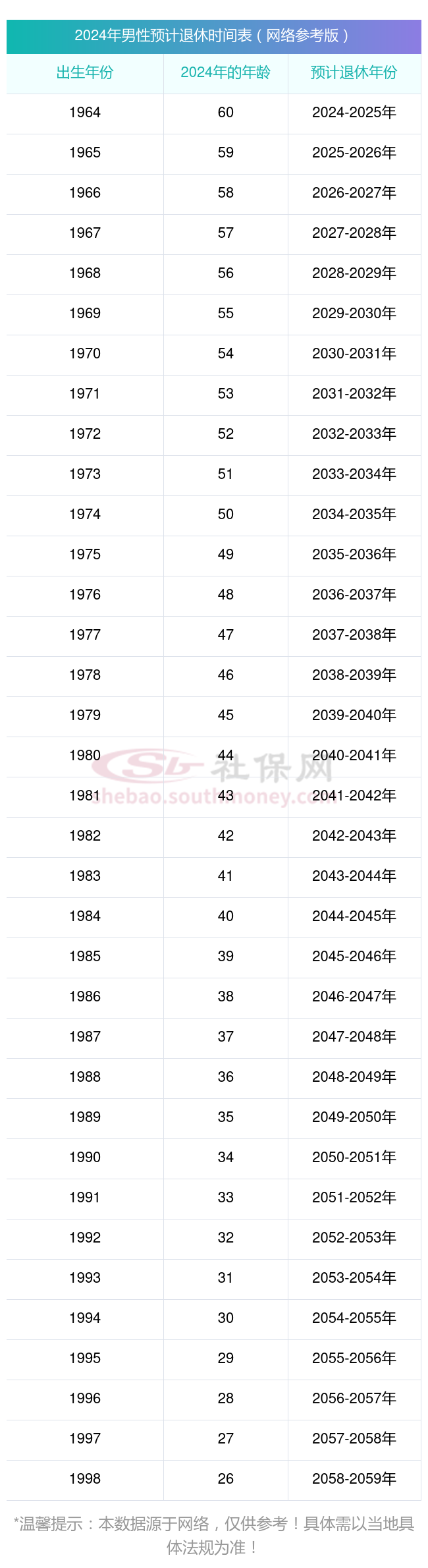 有网友整理了2024年最新男女退休年龄时间表(仅供参考)请注意,这只是