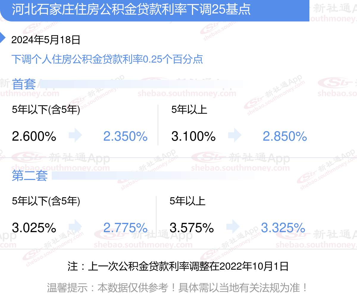 河北石家庄下调个人住房公积金贷款利率 详细执行标准来了