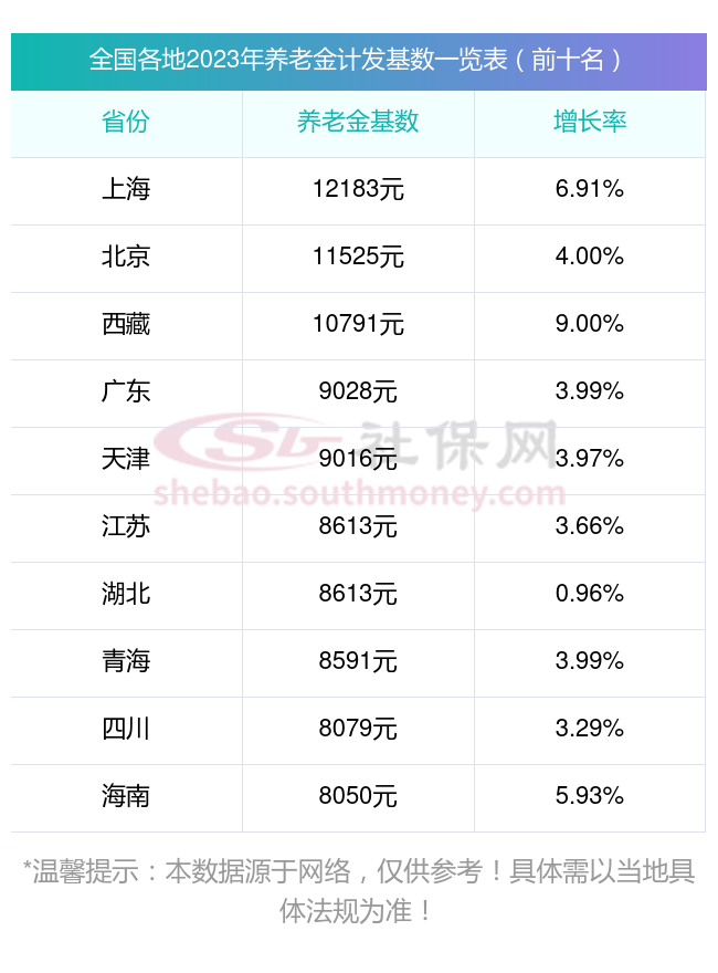 辽宁丹东2023年养老金计发基数终确定 算算部分退休老人养老金如何