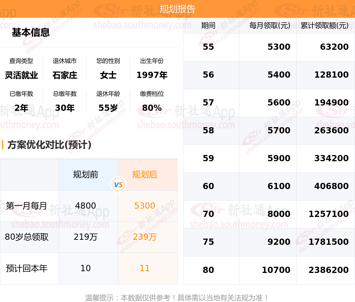 河北石家庄灵活就业更划算缴纳方法,交得少领的多,怎么做呢?