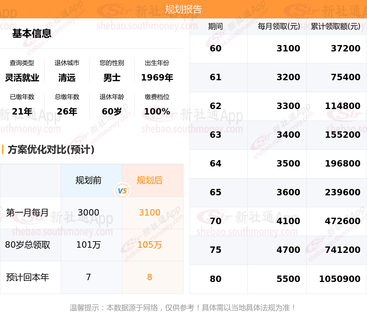 在广东清远,社保这样交更合算