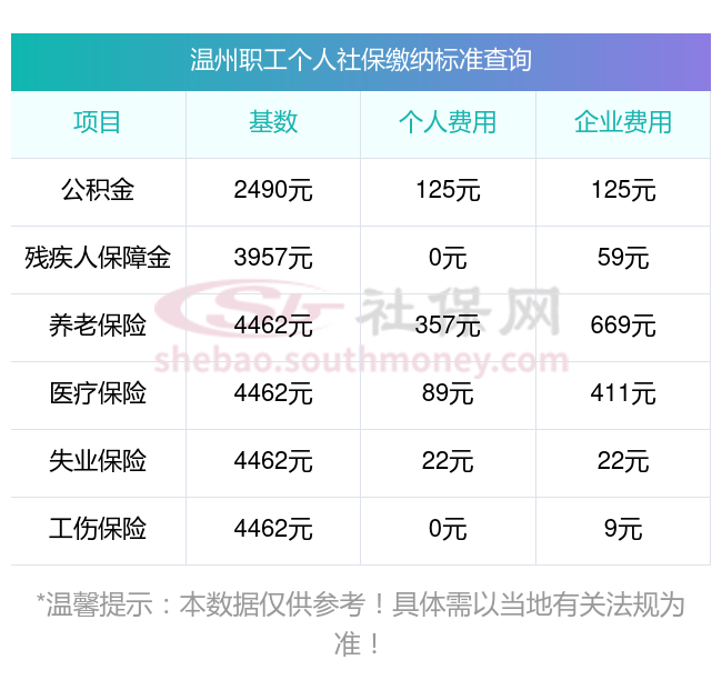 社保网>社保动态>正文>据新社通app显示,温州企业职工社保缴费基数为