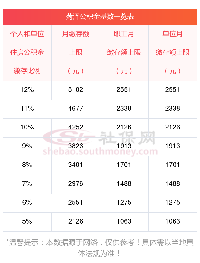 菏泽公积金缴存基数上限 2024年多少?