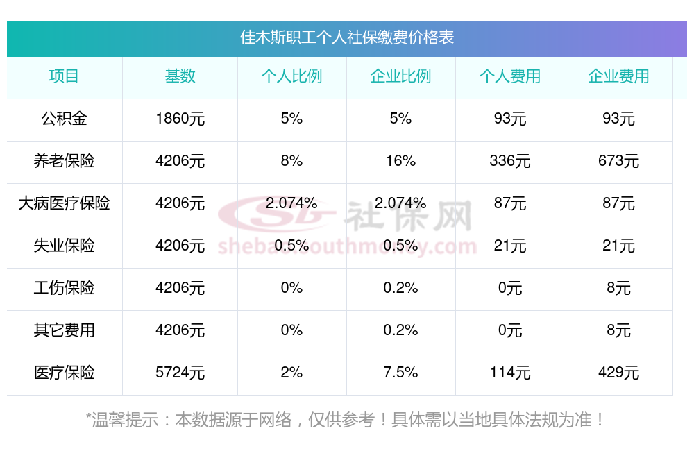 2024年佳木斯社保需要多少钱?