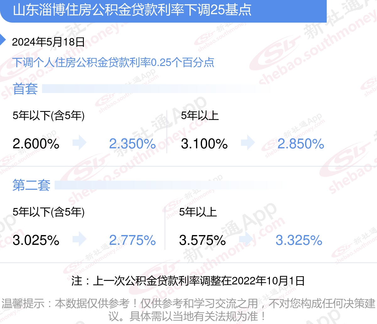 公积金利率下调2024,山东淄博2024年贷款利率,房贷100万利息能省多少?