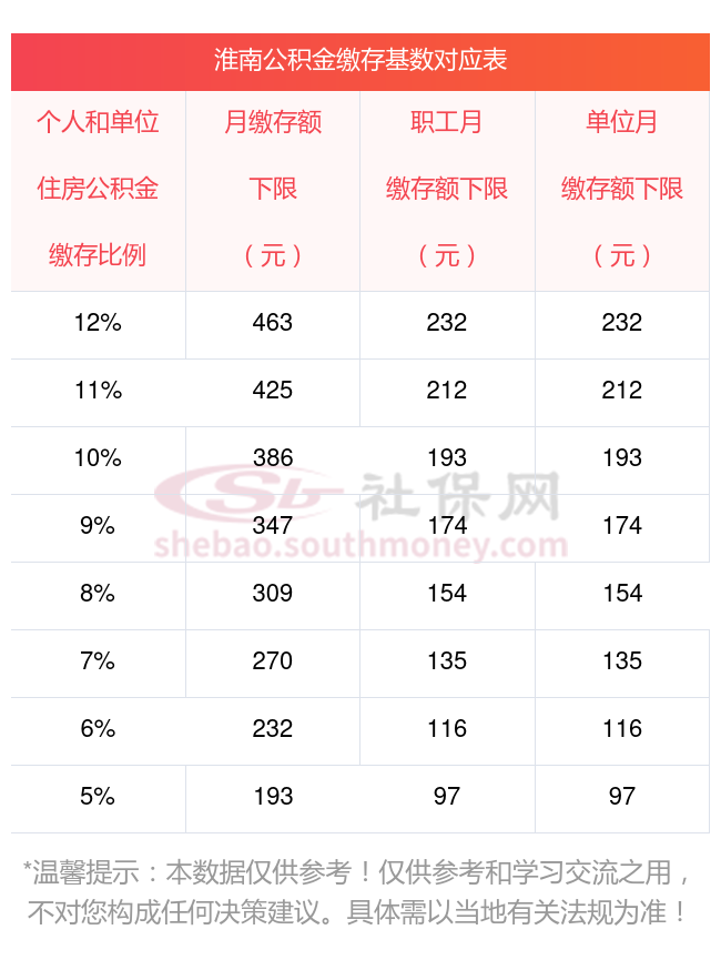 淮南住房公积金缴存比例如何划分?公积金比例5%每月要交多少钱?