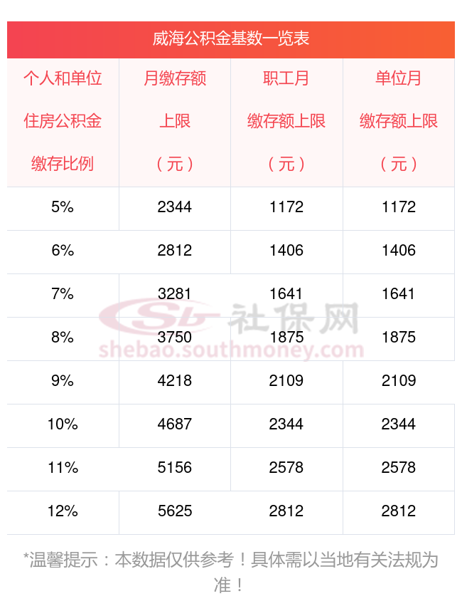 最新威海公积金缴纳标准一览表,2024