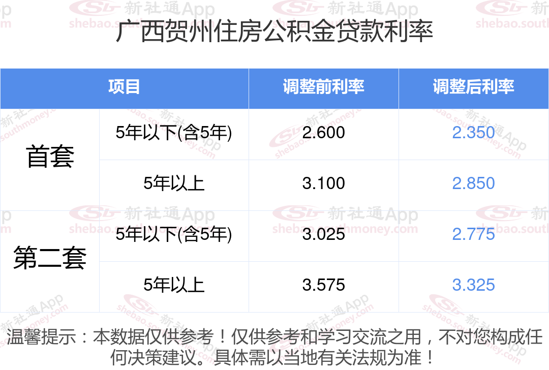 现在广西贺州公积金利率会调整吗? 首套房下调公积金贷款利率多少?