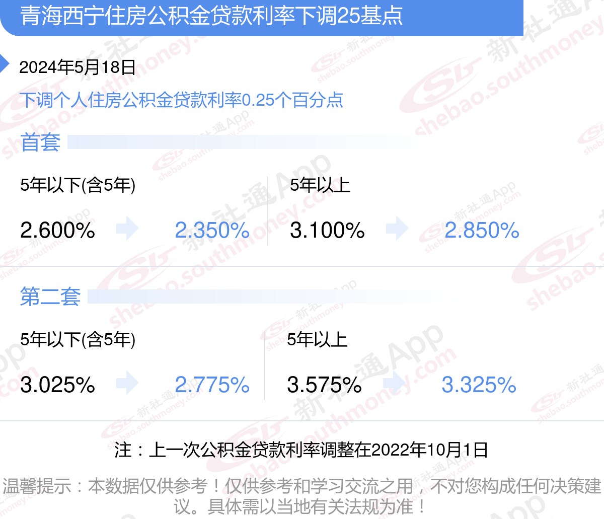 公积金贷款利率2024最新消息 青海西宁首套房公积金贷款利率多少？