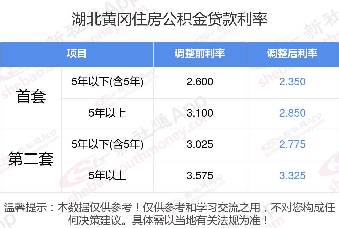 湖北黄冈公积金贷款利率有什么优惠？2024最新公积金贷款利率调整消息