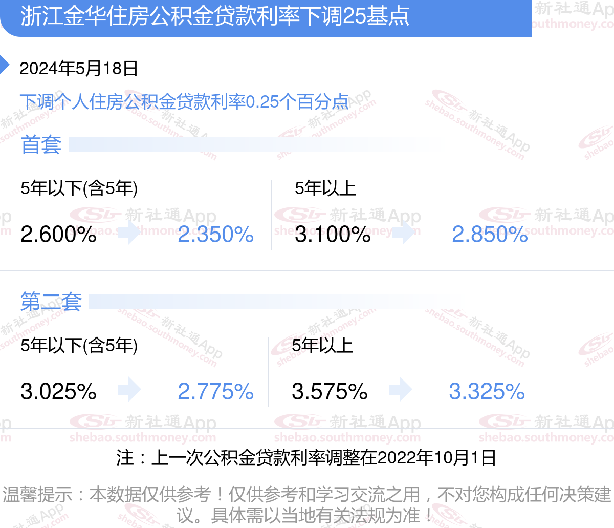 浙江金华2024年买房贷款利率怎么计算？房贷90万分30年本息公积金利息多少？