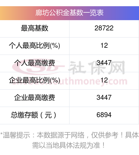 廊坊公积金缴纳标准一览表,2024