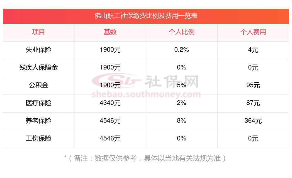 00元,(那么佛山社保最低一个月要交多少钱)佛山社保费用如下:一,佛山