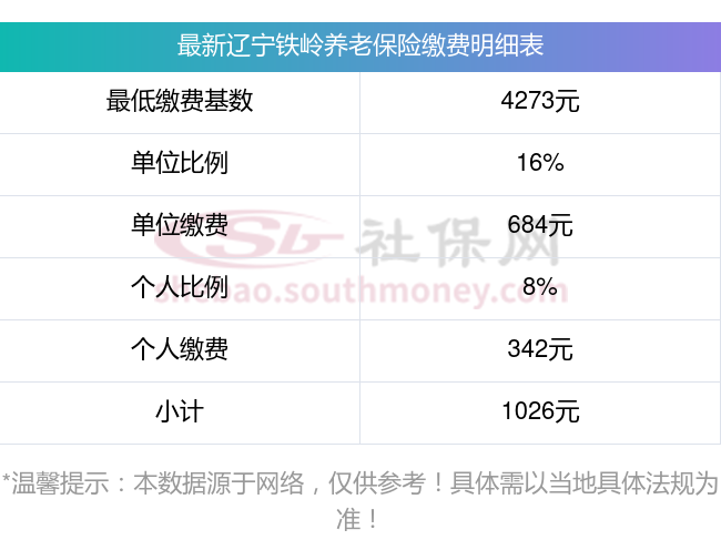 2024-2025年辽宁铁岭养老保险缴费比例及缴费费用一览表