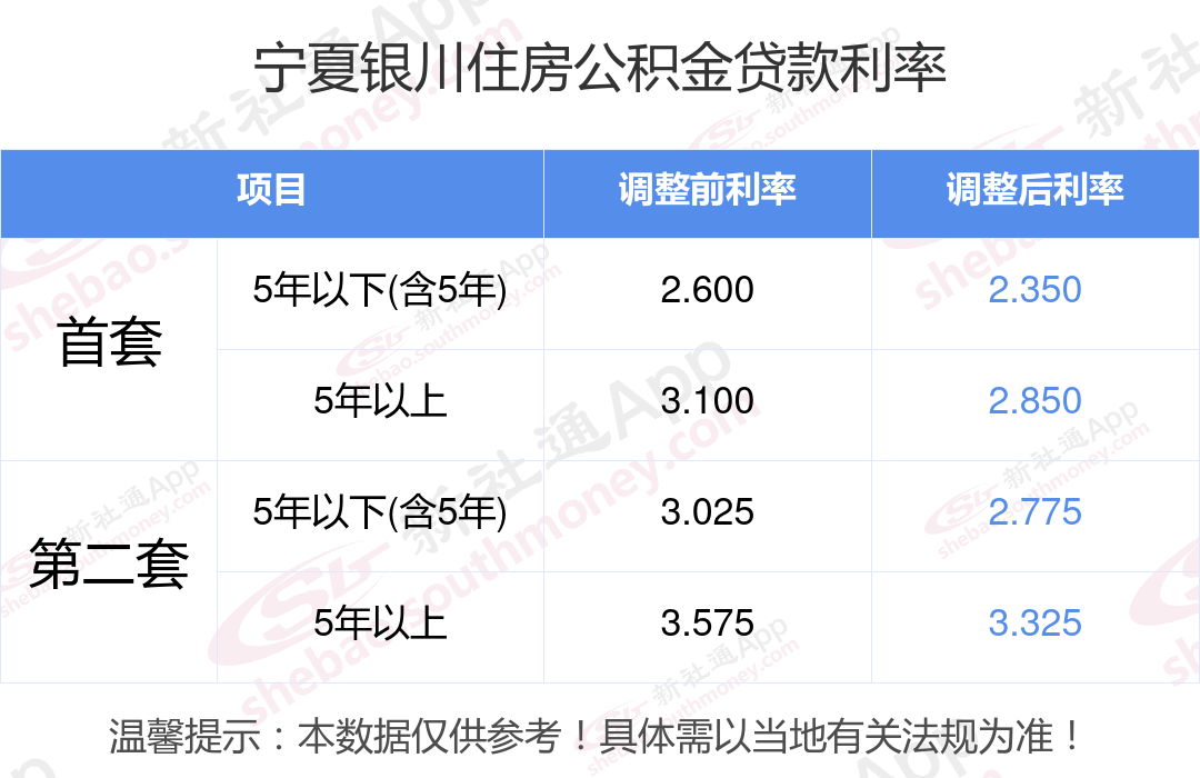公积金贷款利率调整时间 2024宁夏银川住房公积金贷款利率调整标准