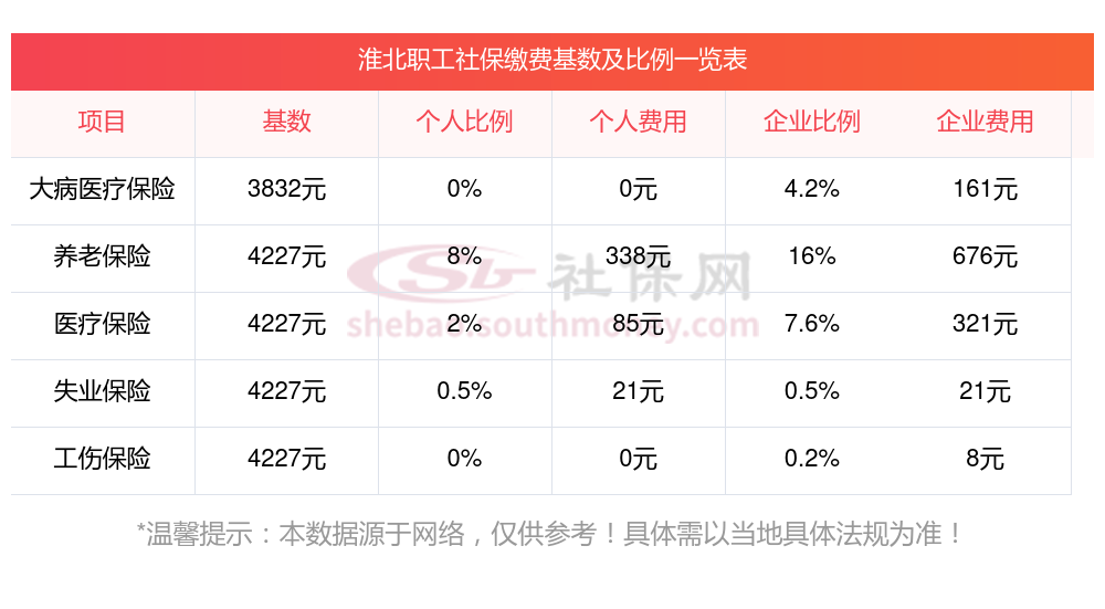 2025年淮北社保缴费标准最新是多少钱?社保停交几个月失效,作废了呢?