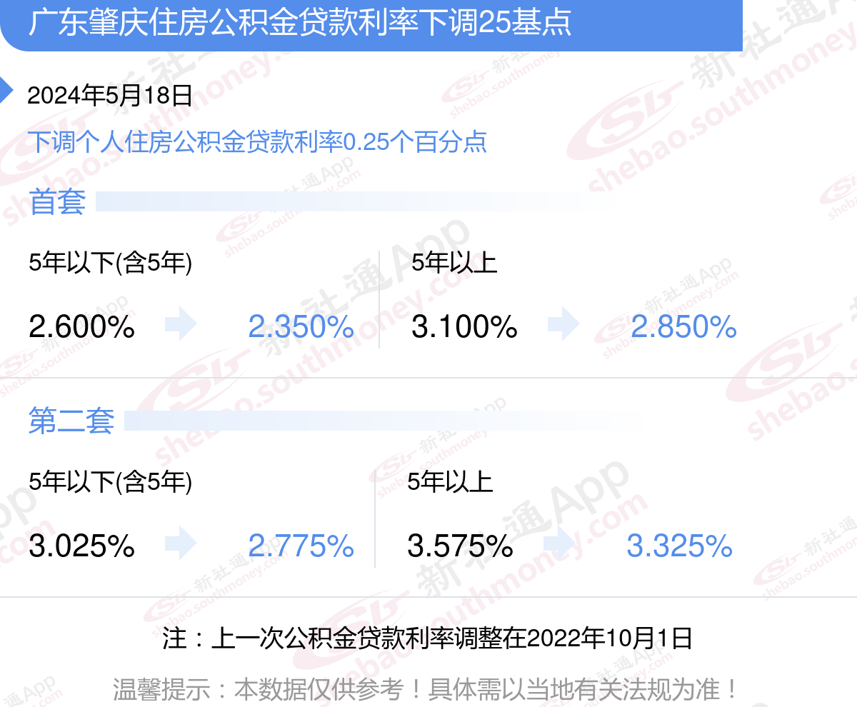 公积金贷款利率2024最新消息 广东肇庆首套房公积金贷款利率多少？