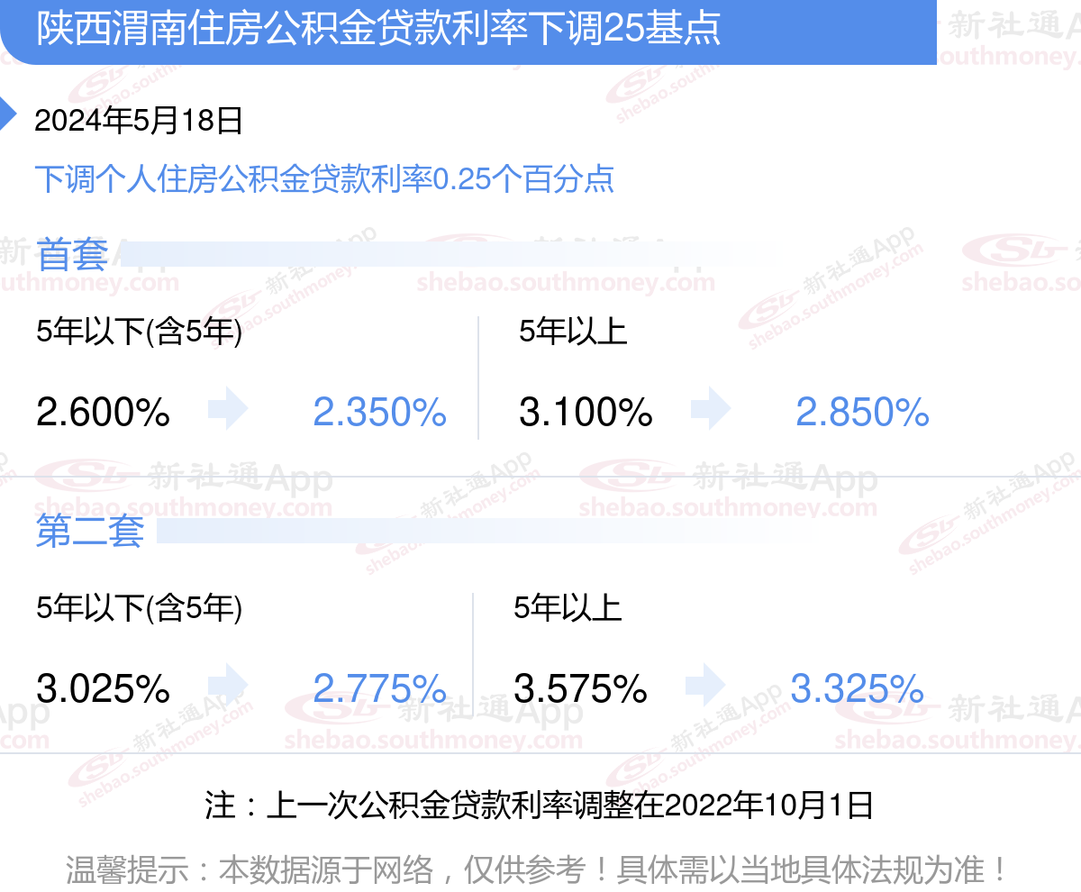 房贷利率：公积金存量贷款利率2024 陕西渭南首套房贷款利率多少？下调能省多少？