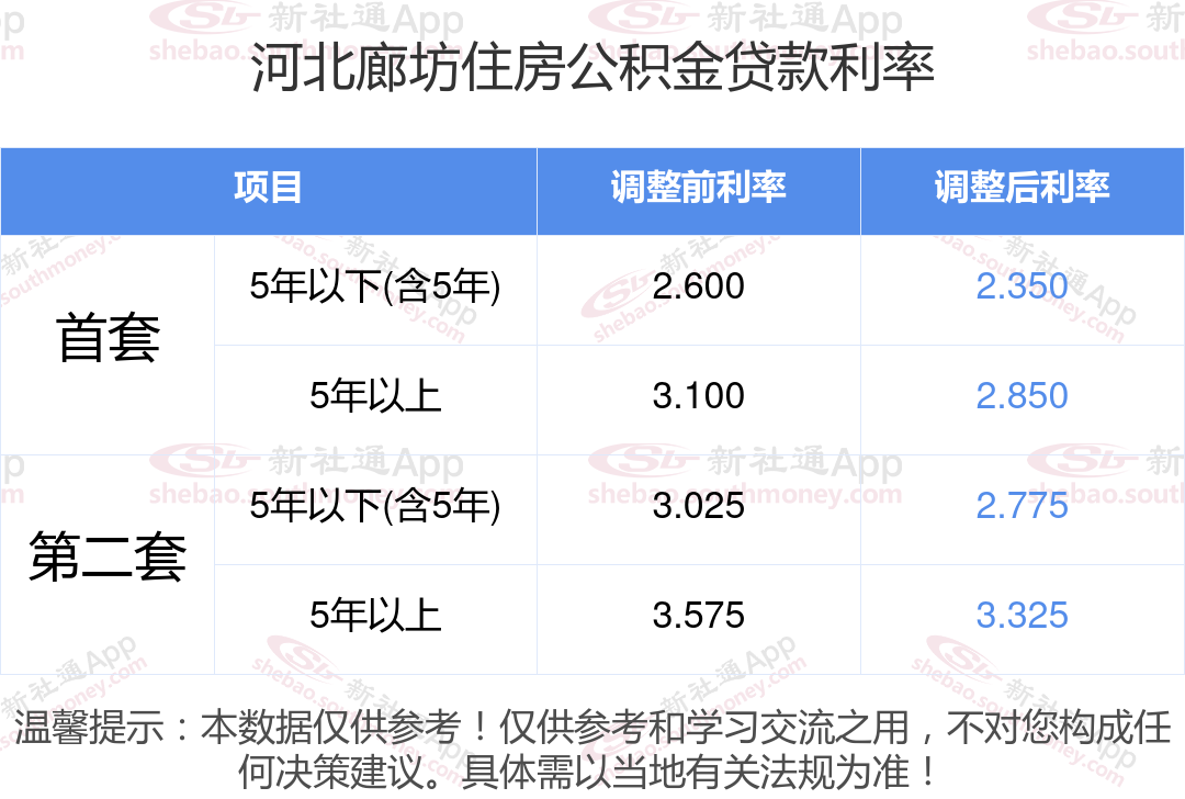 公积金贷款利率2024最新消息 河北廊坊首套房五年以上公积金贷款利率2.850%