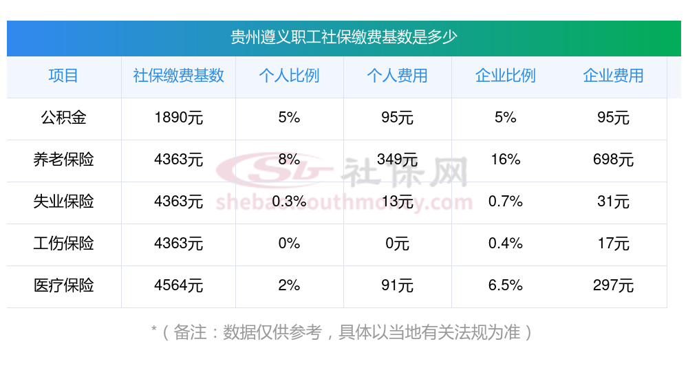 社保网>社保动态>正文>贵州遵义职工社保缴费多少钱?