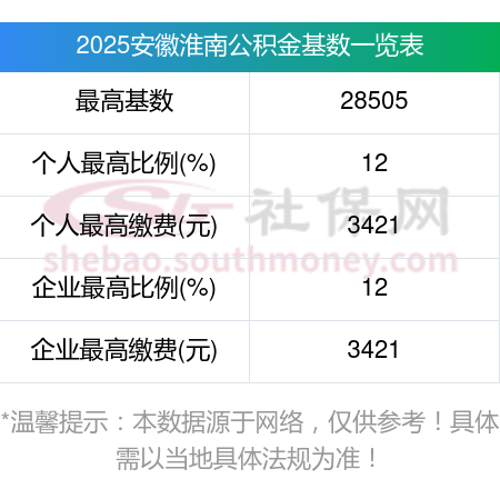 安徽淮南公积金缴纳比例是多少,2025年安徽淮南公积金缴存比例基数