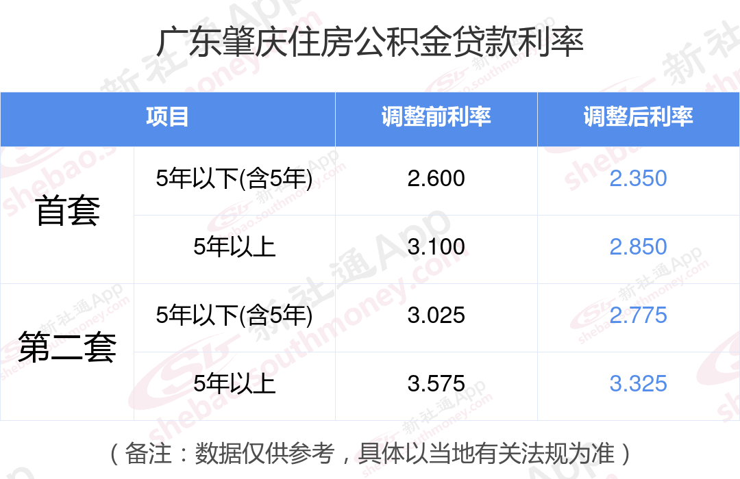 公积金利率2024下调！ 广东肇庆2024下调个人住房公积金贷款利率最新消息 - 社保网